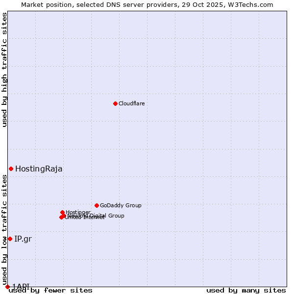 Market position of HostingRaja vs. IP.gr vs. 1API