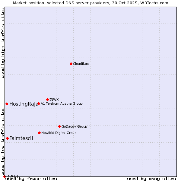 Market position of Isimtescil vs. HostingRaja vs. 1API