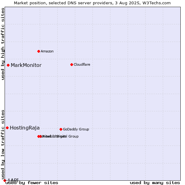 Market position of MarkMonitor vs. HostingRaja vs. 1API