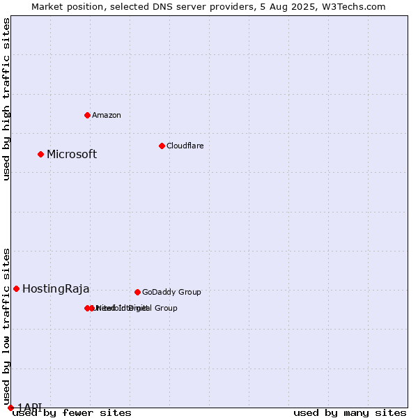 Market position of Microsoft vs. HostingRaja vs. 1API