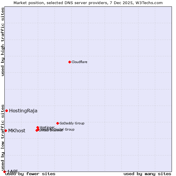 Market position of HostingRaja vs. MKhost vs. 1API