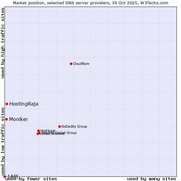 Market position of HostingRaja vs. Moniker vs. 1API