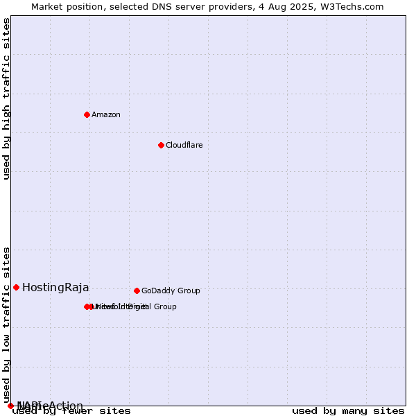 Market position of HostingRaja vs. NameAction vs. 1API