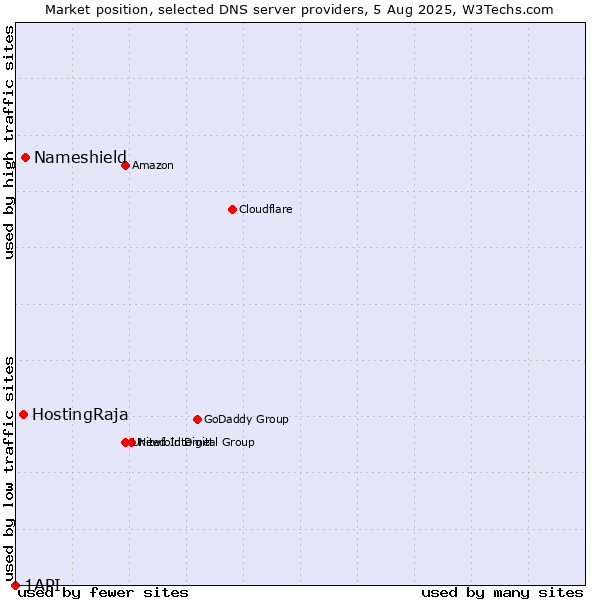 Market position of Nameshield vs. HostingRaja vs. 1API