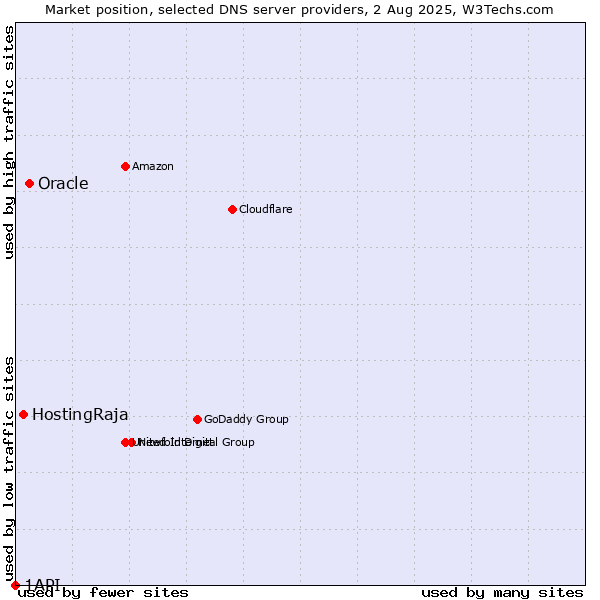 Market position of Oracle vs. HostingRaja vs. 1API