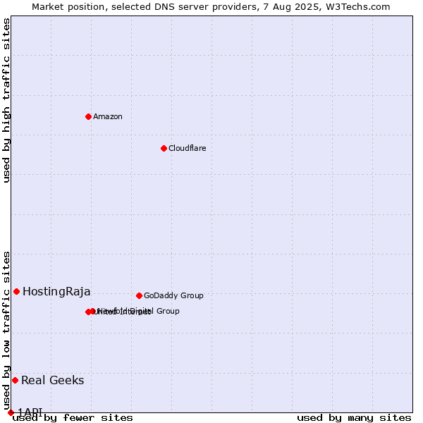 Market position of HostingRaja vs. Real Geeks vs. 1API