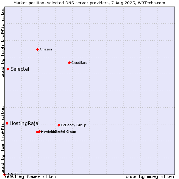 Market position of Selectel vs. HostingRaja vs. 1API
