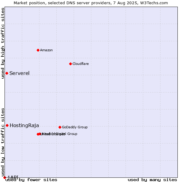 Market position of HostingRaja vs. Serverel vs. 1API