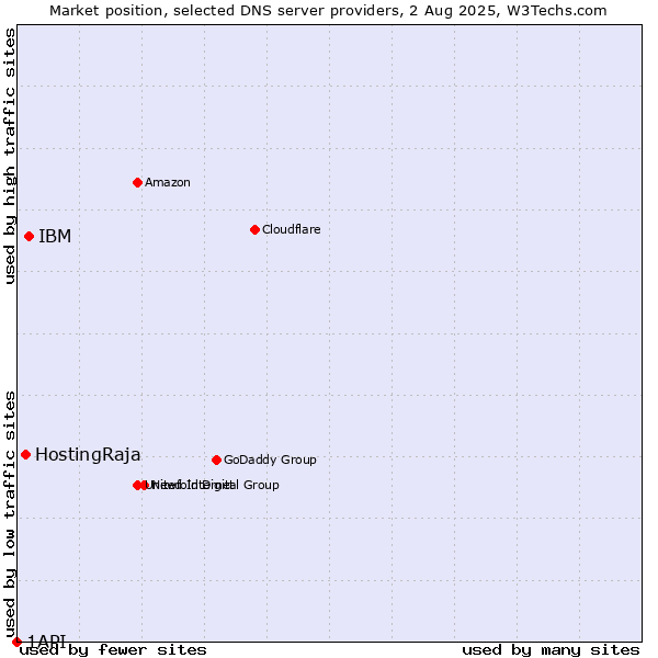 Market position of IBM vs. HostingRaja vs. 1API