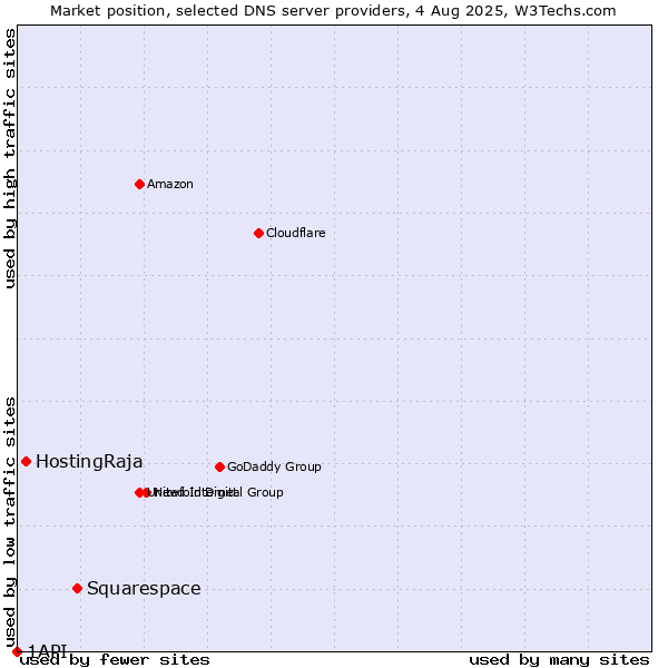 Market position of Squarespace vs. HostingRaja vs. 1API