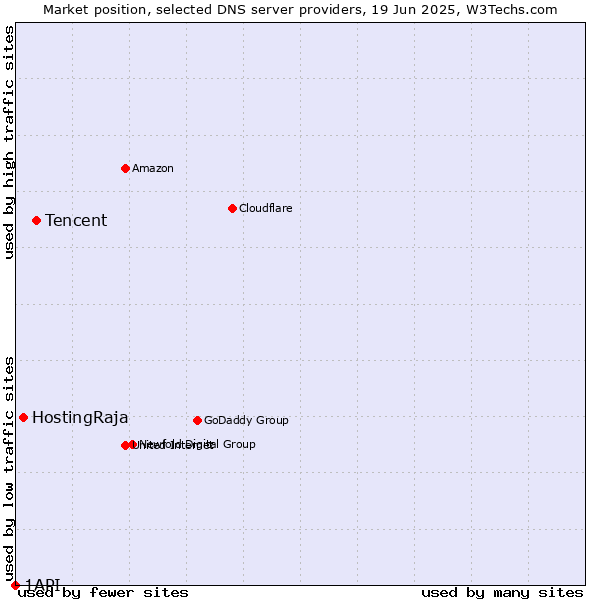 Market position of Tencent vs. HostingRaja vs. 1API