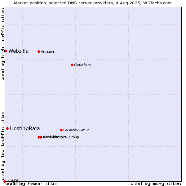 Market position of HostingRaja vs. Webzilla vs. 1API