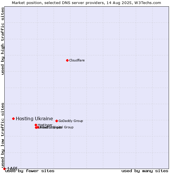 Market position of Hosting Ukraine vs. 1API