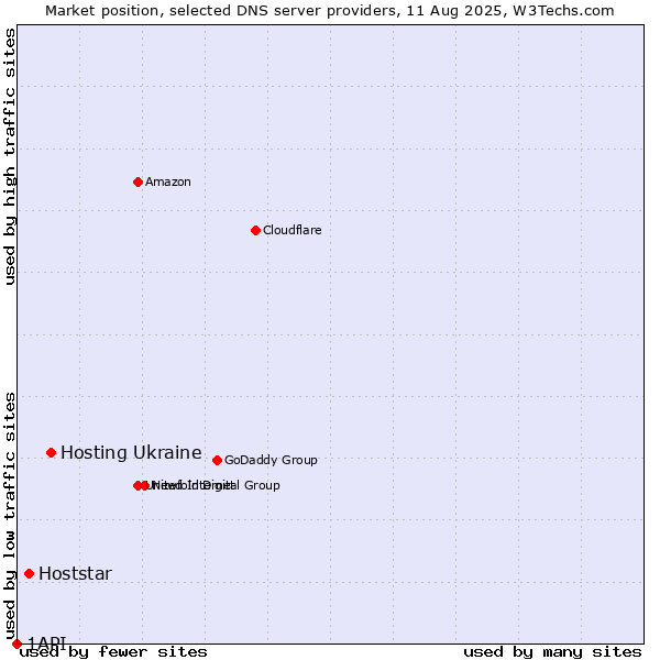 Market position of Hosting Ukraine vs. Hoststar vs. 1API