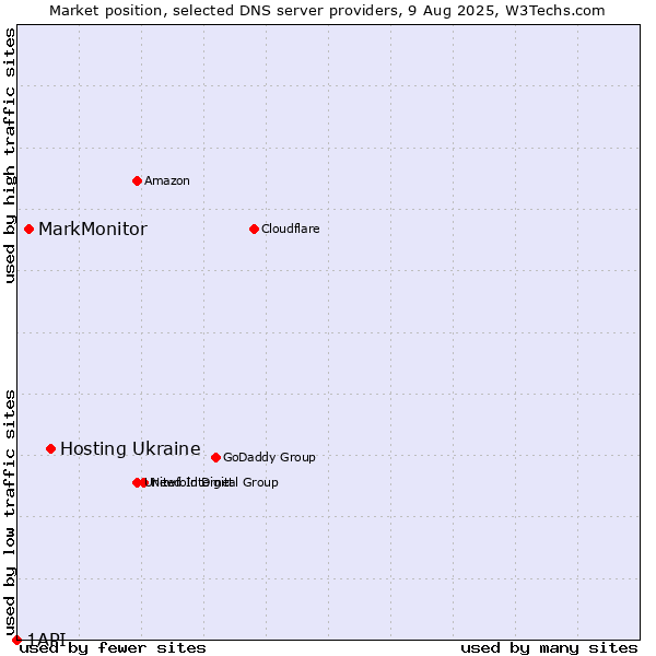 Market position of Hosting Ukraine vs. MarkMonitor vs. 1API