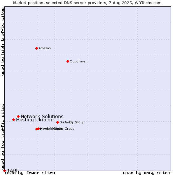 Market position of Network Solutions vs. Hosting Ukraine vs. 1API
