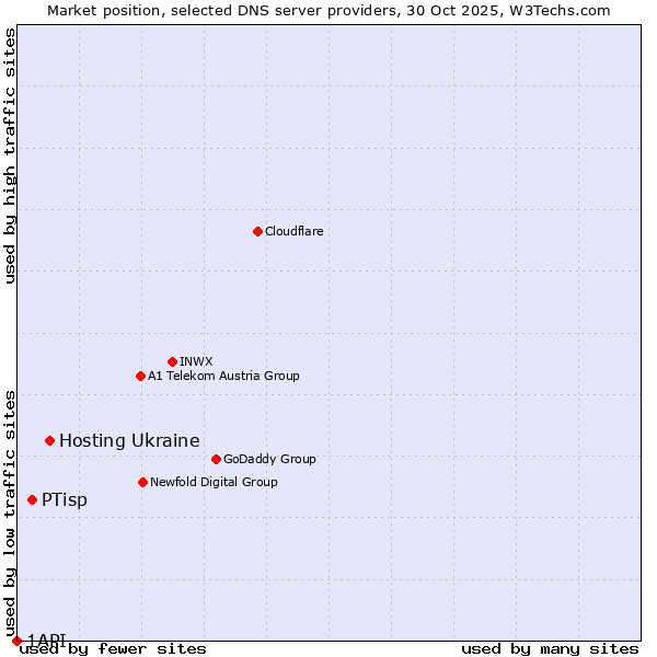 Market position of Hosting Ukraine vs. PTisp vs. 1API