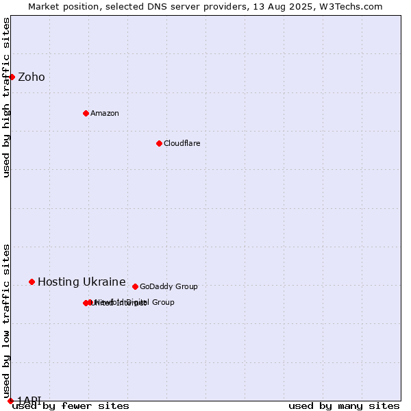 Market position of Hosting Ukraine vs. Zoho vs. 1API