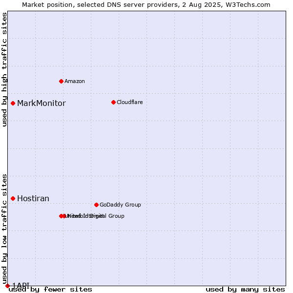 Market position of MarkMonitor vs. Hostiran vs. 1API