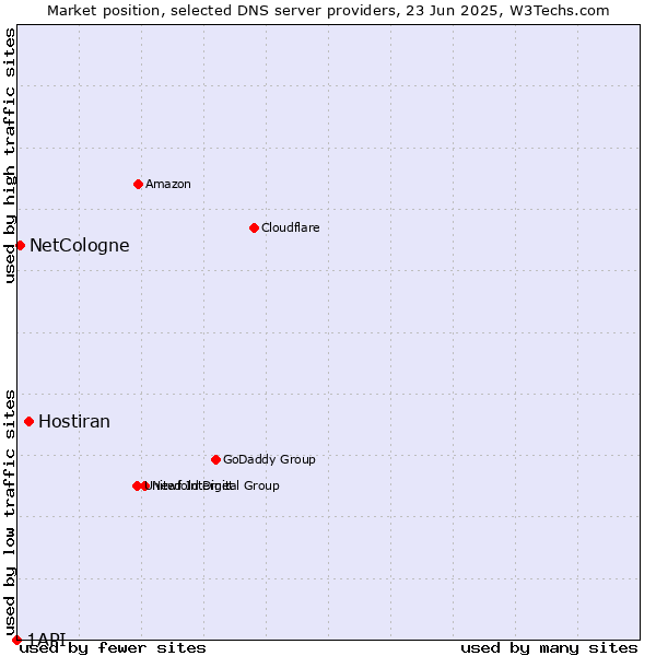 Market position of Hostiran vs. NetCologne vs. 1API