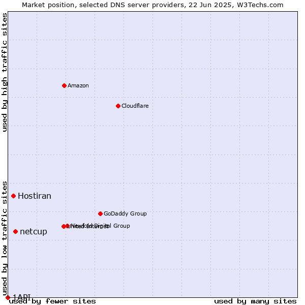 Market position of netcup vs. Hostiran vs. 1API