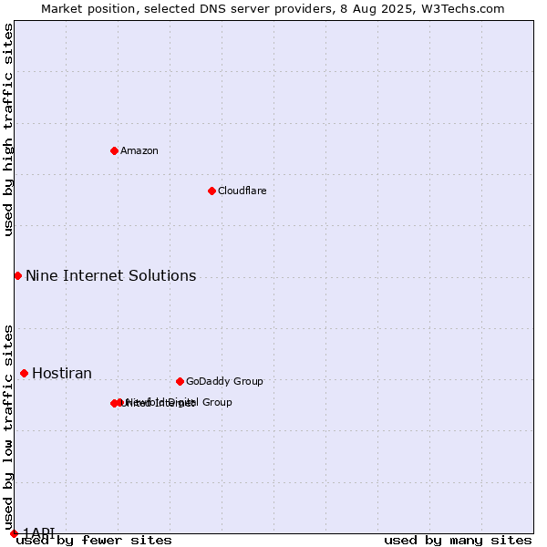 Market position of Hostiran vs. Nine Internet Solutions vs. 1API