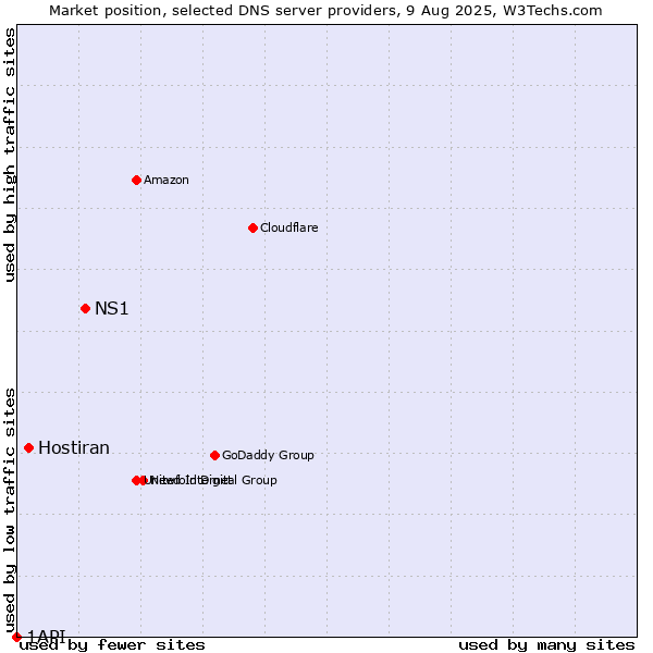 Market position of NS1 vs. Hostiran vs. 1API