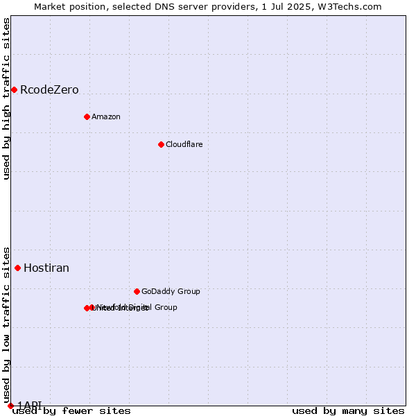 Market position of Hostiran vs. RcodeZero vs. 1API