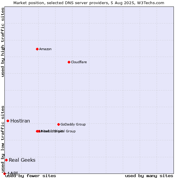 Market position of Hostiran vs. Real Geeks vs. 1API