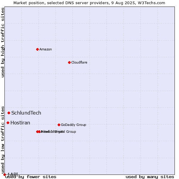Market position of SchlundTech vs. Hostiran vs. 1API