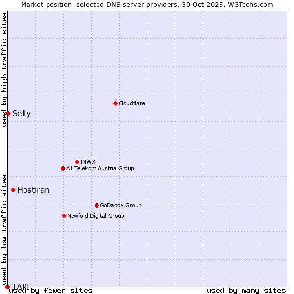 Market position of Hostiran vs. Selly vs. 1API