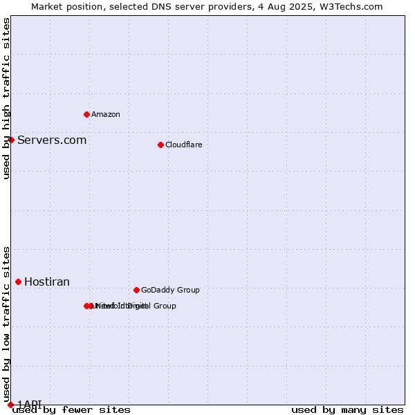 Market position of Hostiran vs. Servers.com vs. 1API