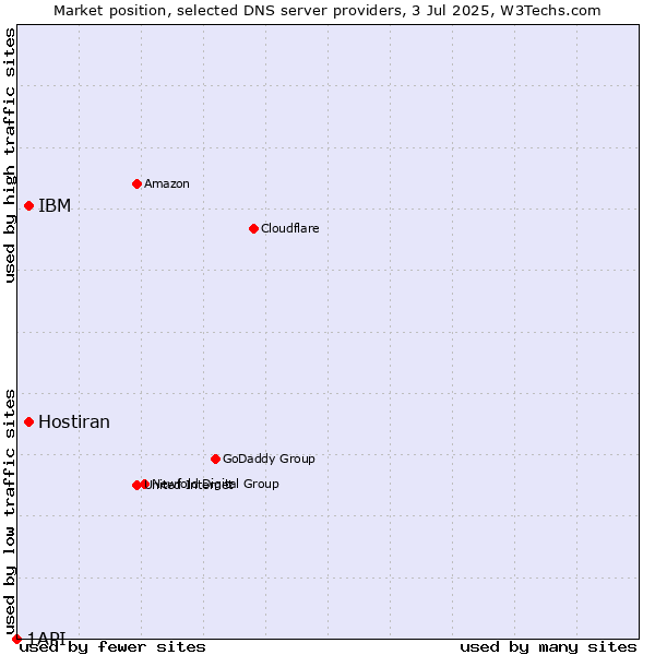 Market position of IBM vs. Hostiran vs. 1API