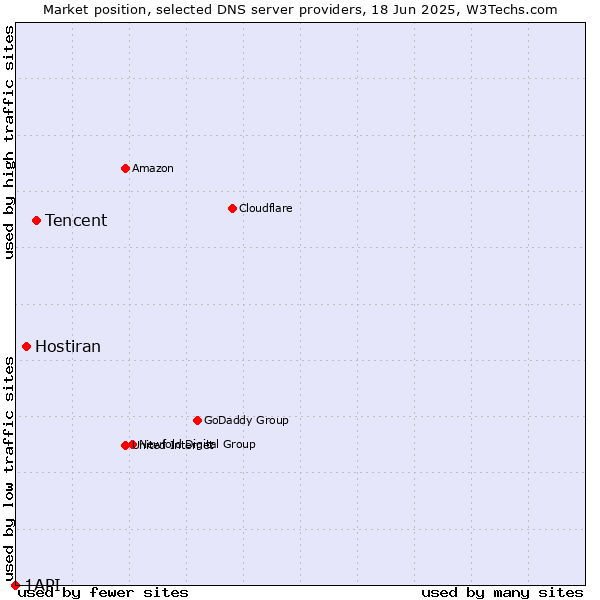 Market position of Tencent vs. Hostiran vs. 1API