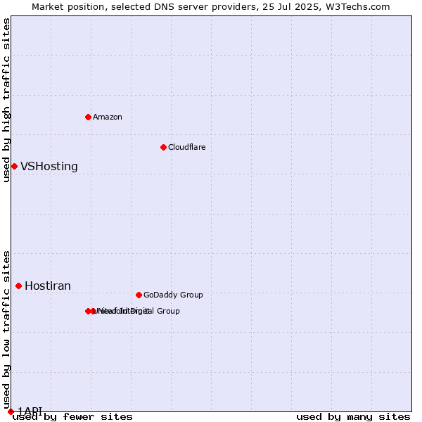 Market position of Hostiran vs. VSHosting vs. 1API