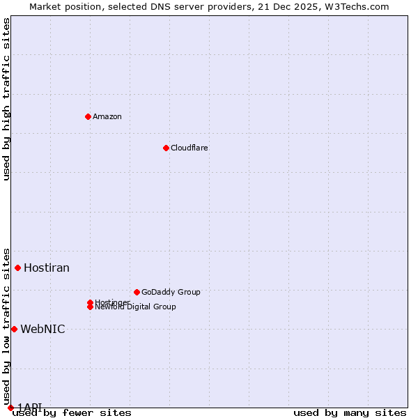 Market position of Hostiran vs. WebNIC vs. 1API
