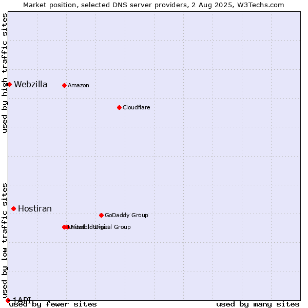 Market position of Hostiran vs. Webzilla vs. 1API