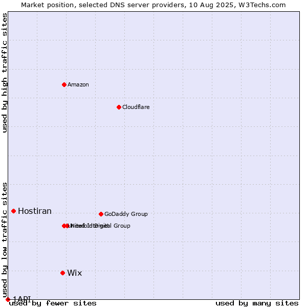Market position of Wix vs. Hostiran vs. 1API