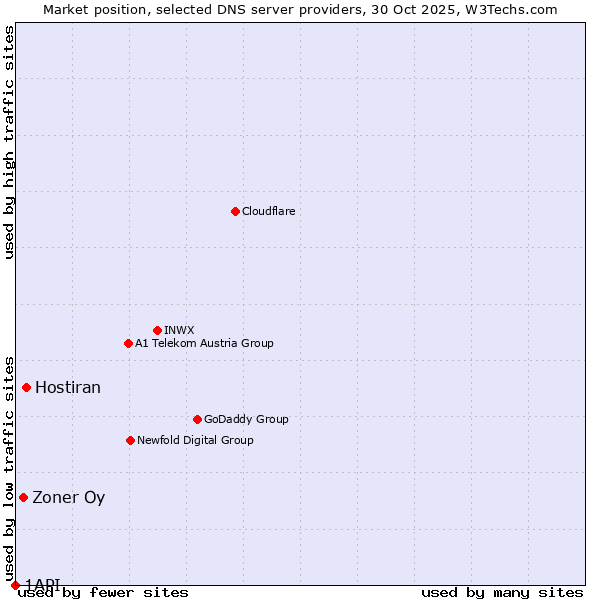 Market position of Hostiran vs. Zoner Oy vs. 1API