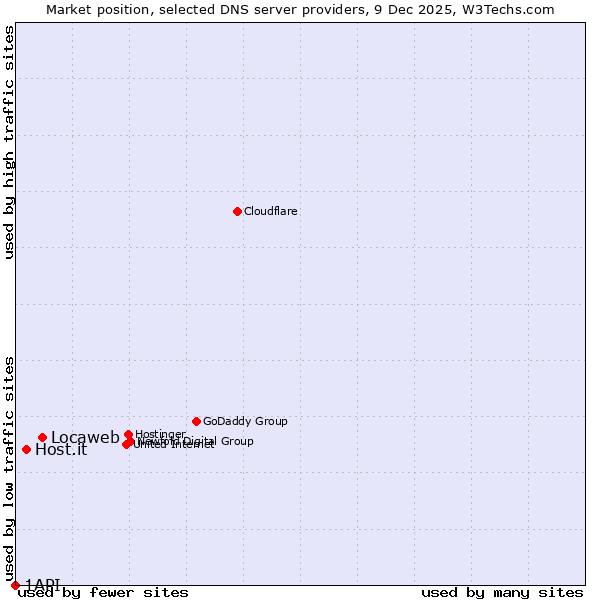 Market position of Locaweb vs. Host.it vs. 1API
