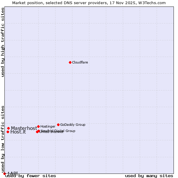 Market position of Masterhost vs. Host.it vs. 1API