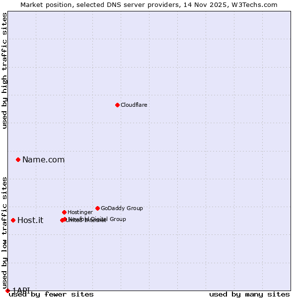 Market position of Name.com vs. Host.it vs. 1API