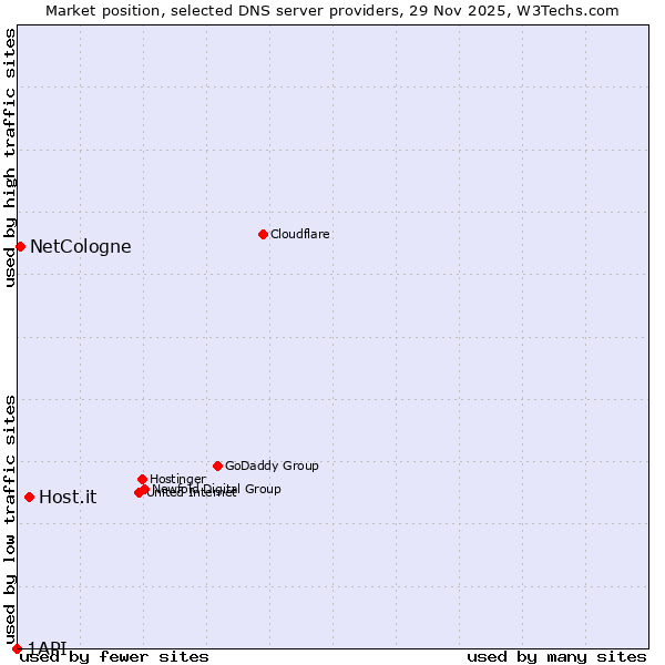 Market position of Host.it vs. NetCologne vs. 1API