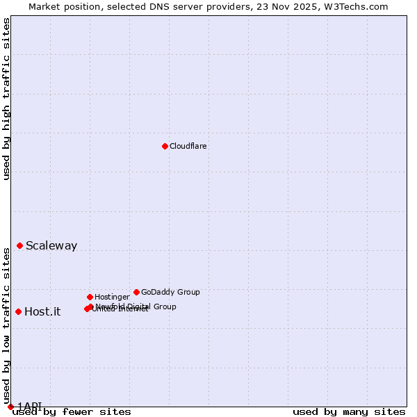 Market position of Scaleway vs. Host.it vs. 1API