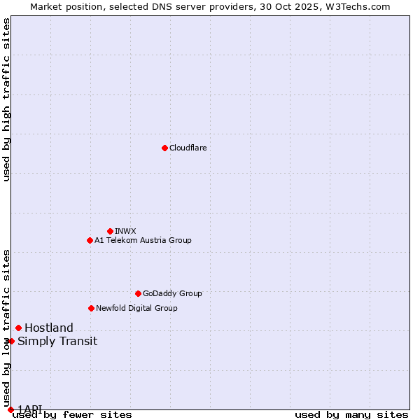 Market position of Hostland vs. Simply Transit vs. 1API