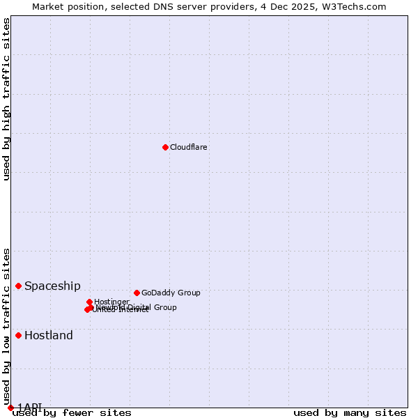 Market position of Hostland vs. Spaceship vs. 1API