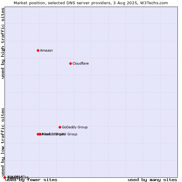 Market position of 1API vs. HostMDs