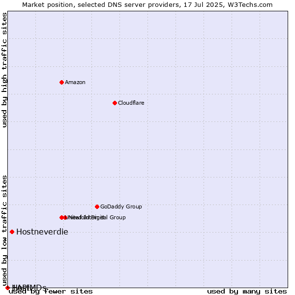 Market position of Hostneverdie vs. 1API vs. HostMDs
