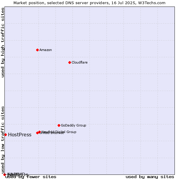 Market position of HostPress vs. 1API vs. HostMDs