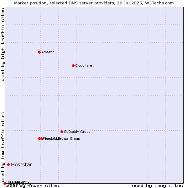 Market position of Hoststar vs. 1API vs. HostMDs